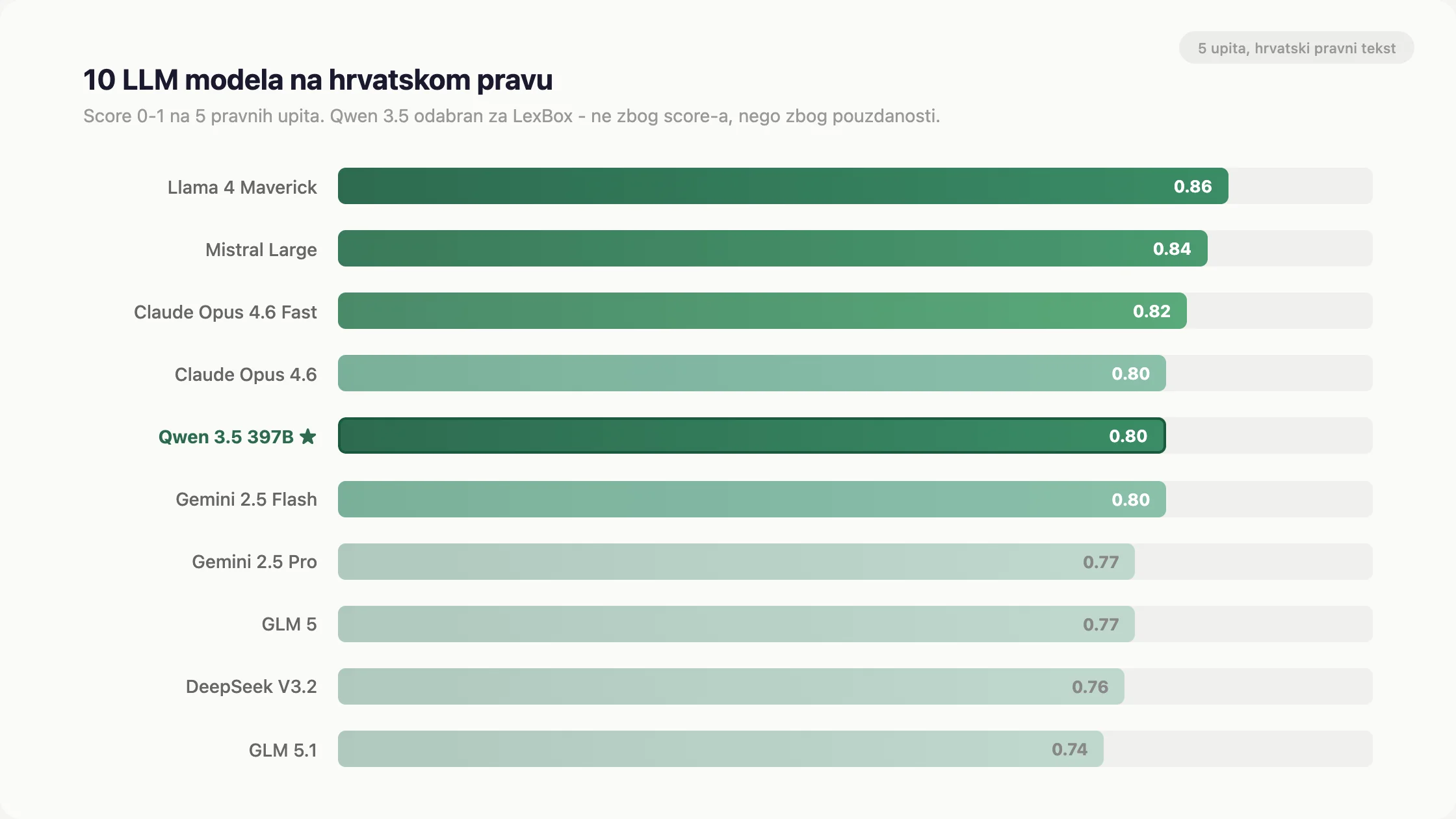 Graf: deset AI modela ocijenjeno na pet hrvatskih pravnih upita, Qwen 3.5 397B odabran za LexBox zbog pouzdanosti